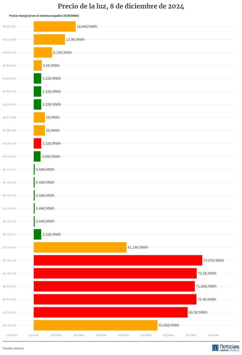 Precio de la luz gráfico