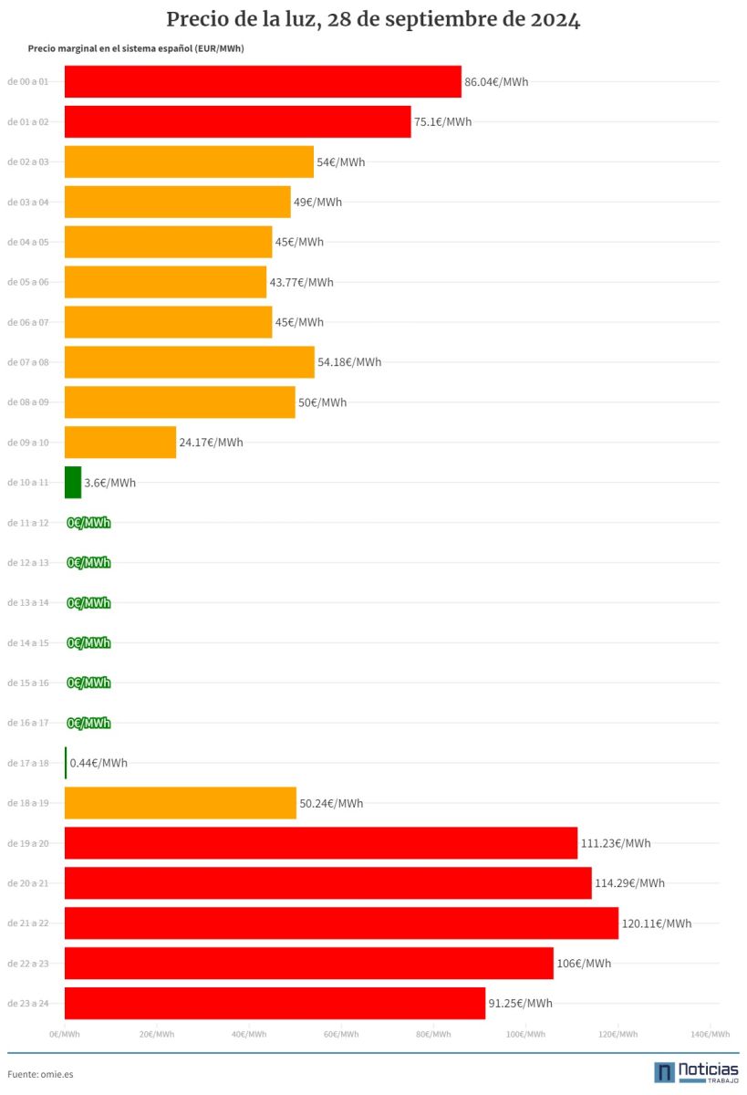 Precio de la luz por horas en gráfico.