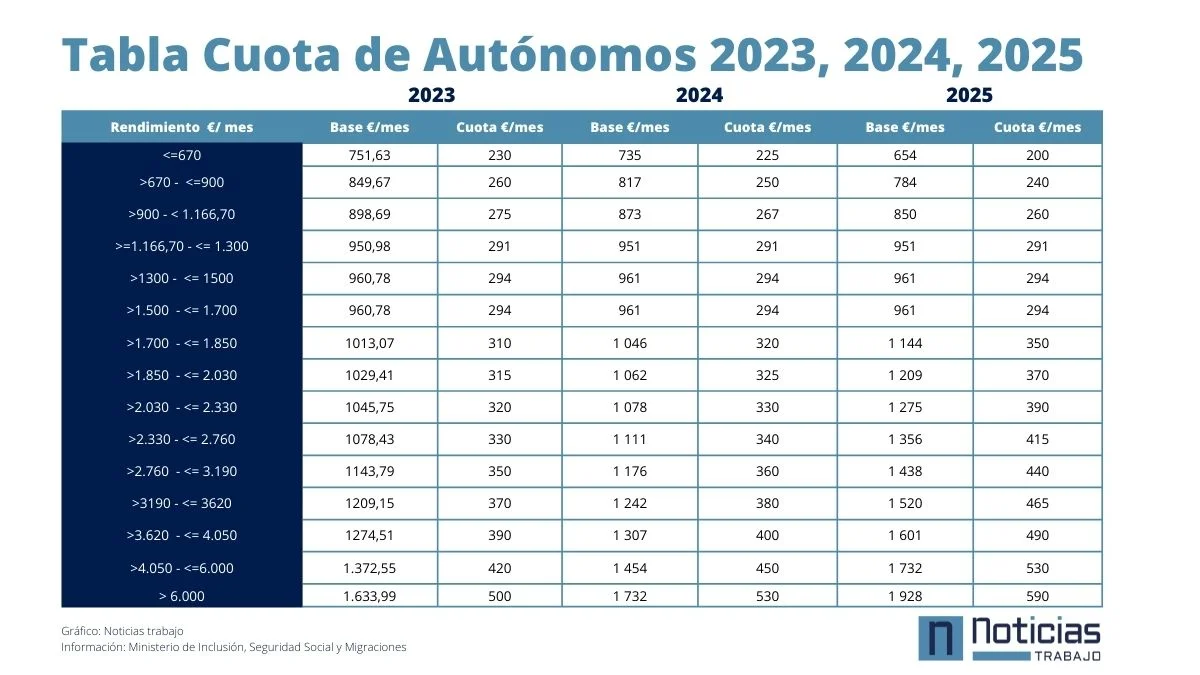 Tabla de las cuotas de autónomos hasta 2025 en función de los rendimientos netos