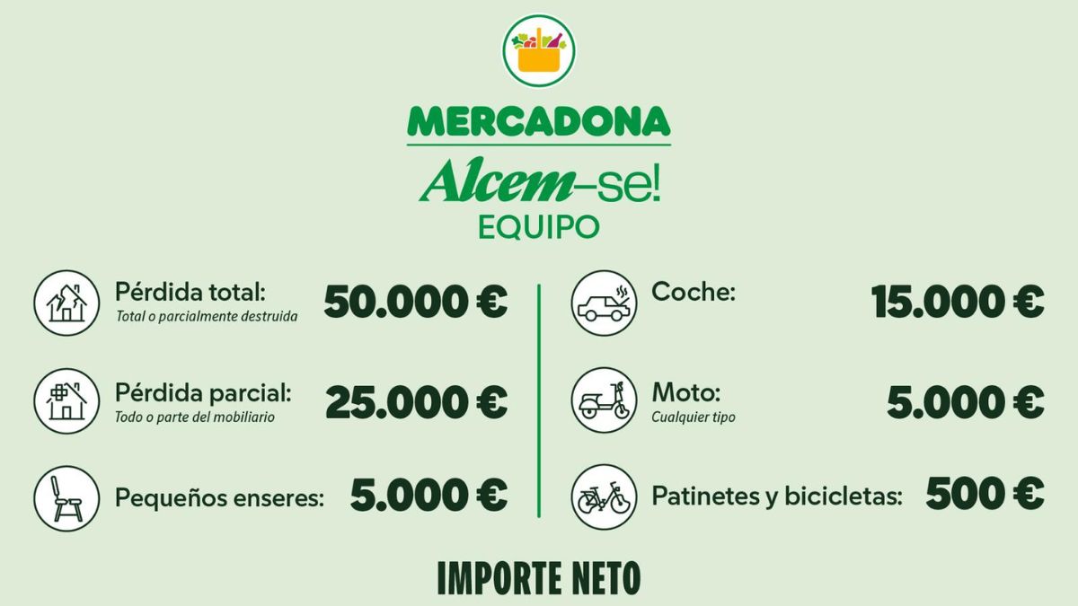 Gráfico con las ayudas que ha pagado Mercadona