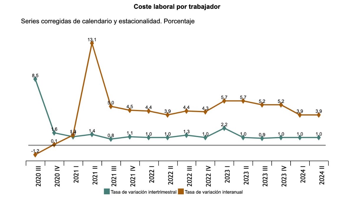 Evolución