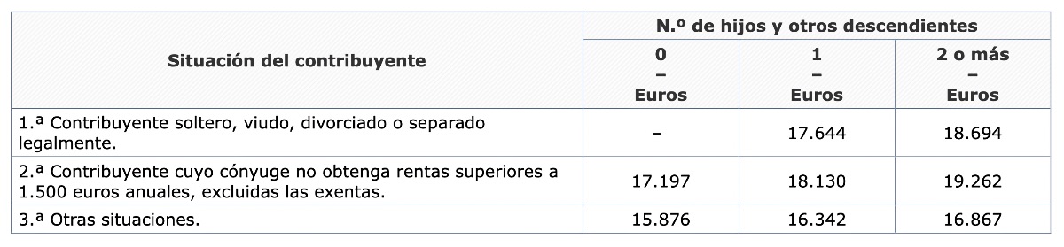 Cuadro de exenciones de IRPF en los rendimientos fe trabajo