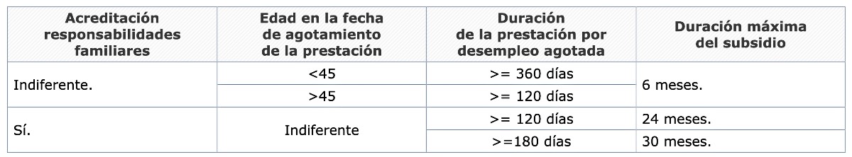 Duración de los subsidios por desempleo 1