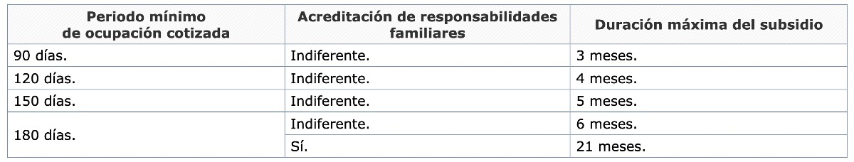 Duración de los subsidios por desempleo 2