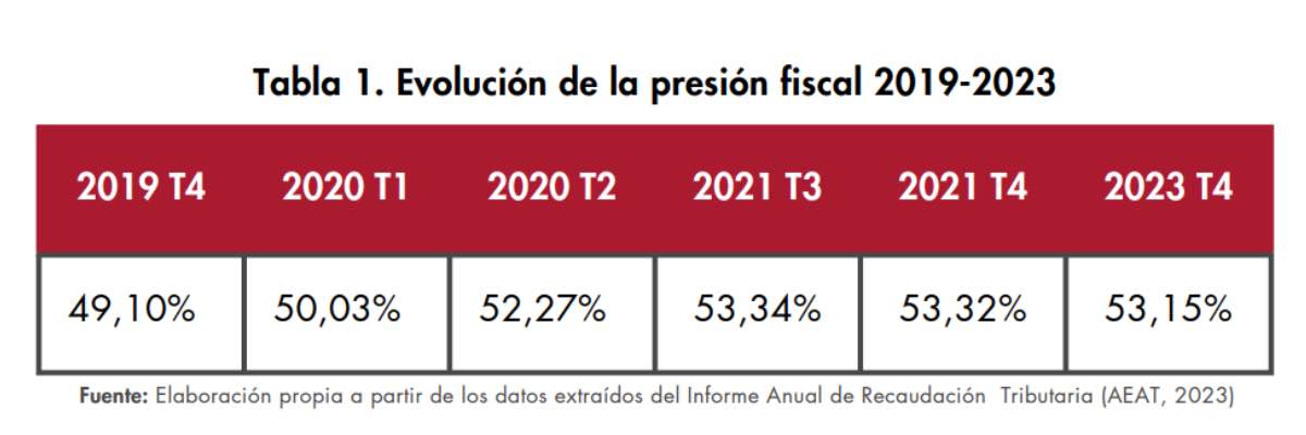 Evolución carga fiscal