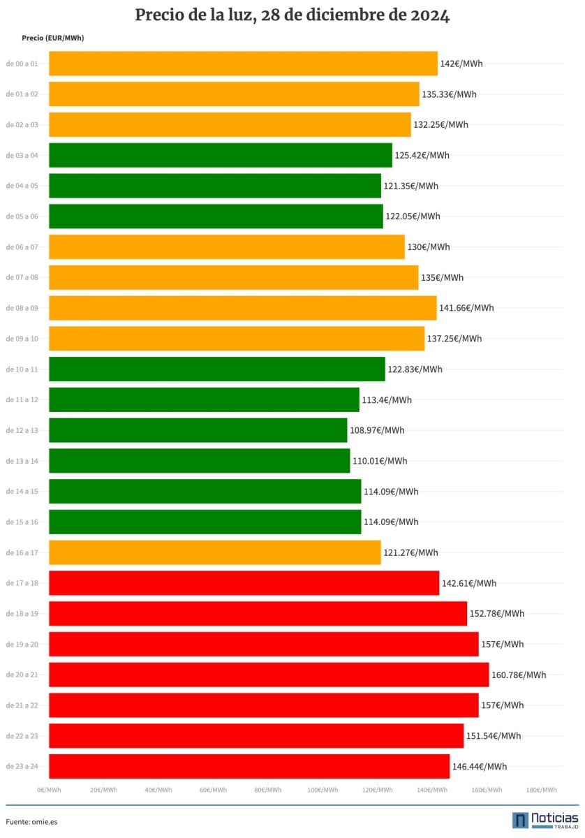 Gráfico con el precio de la luz por horas del 28 de diciembre de 2024