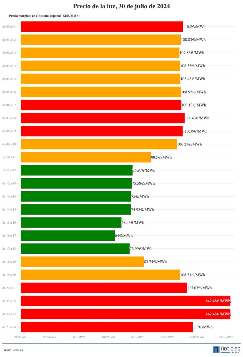 Gráfico con el precio de la luz por horas del 30 de julio de 2024