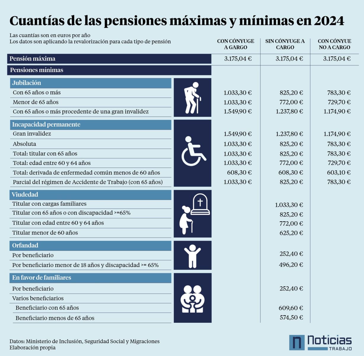 infografía con la cuantía de la pensión de viudedad