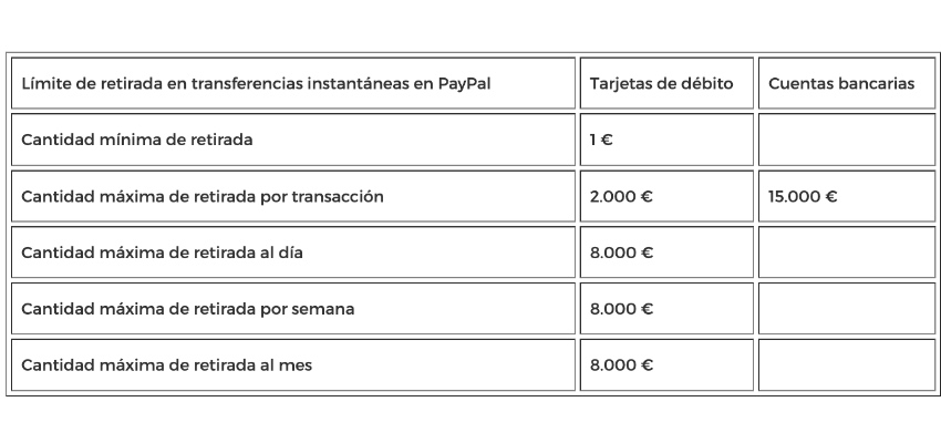 PayPal límite dinero