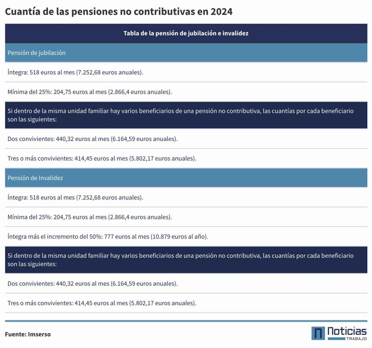 Cuantías de las pensiones no contributivas en 2024