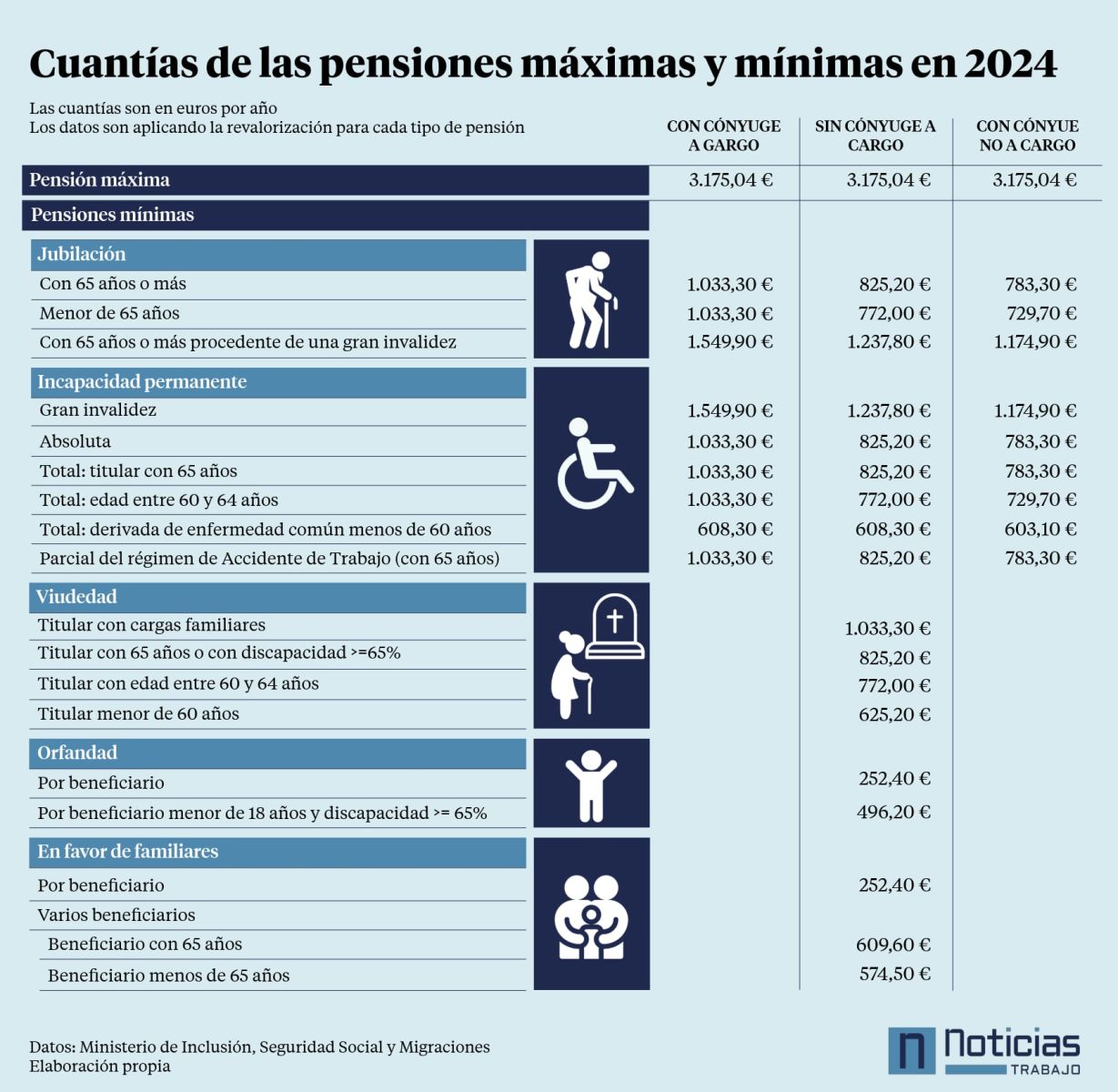 Tabla con la cuantía de las pensiones en 2024
