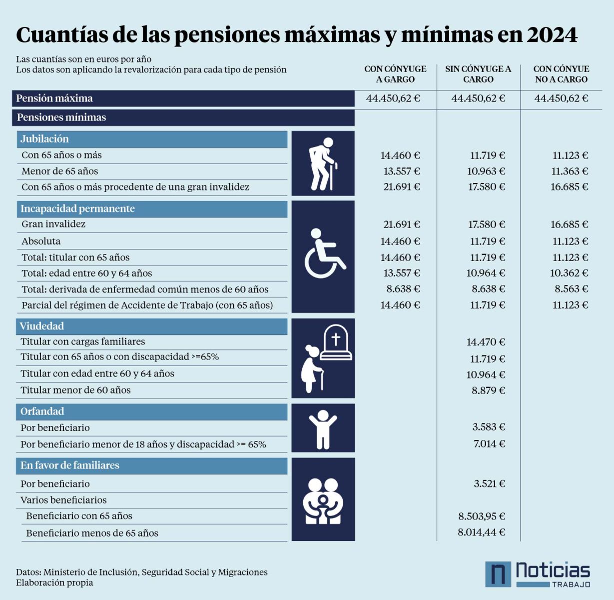 Infografia pensiones máximas y mínimas para 2024