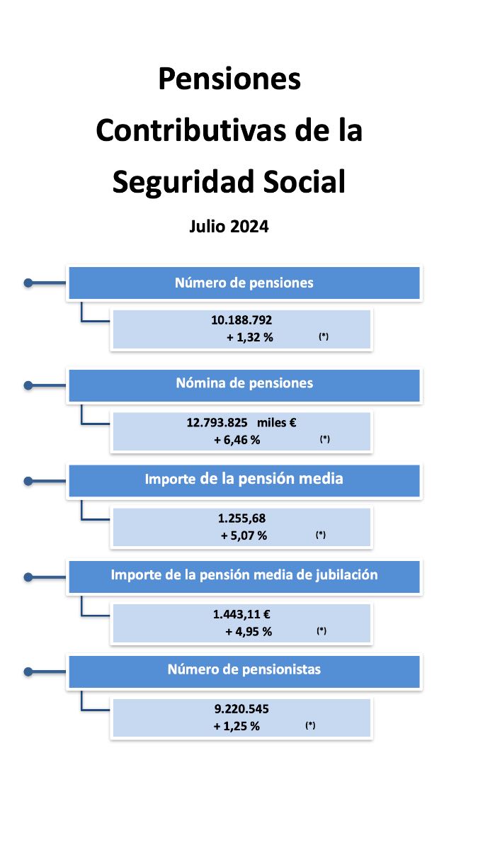 Pensión Media Julio