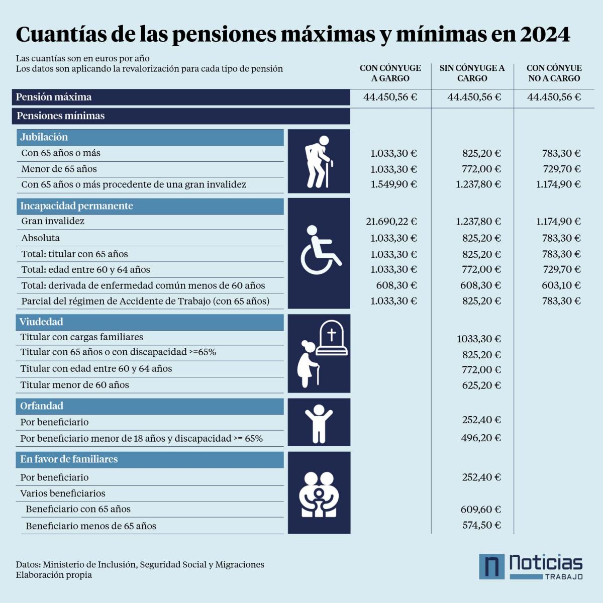 Infografías cuantías pensiones mínimas 2024