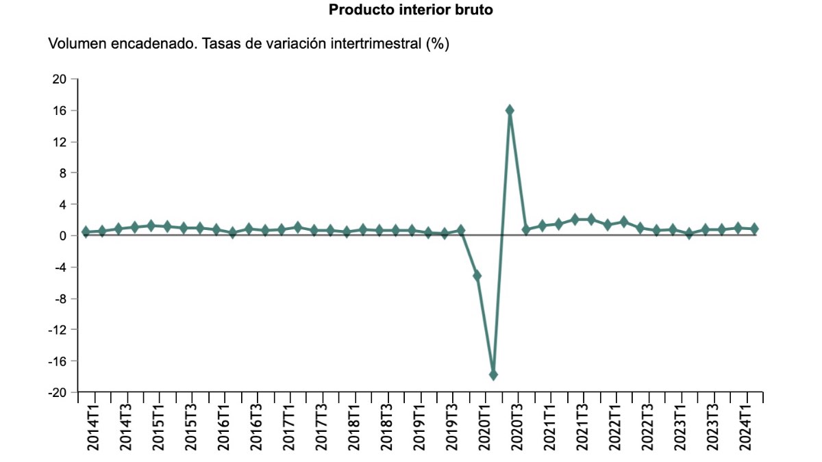 Gráfico