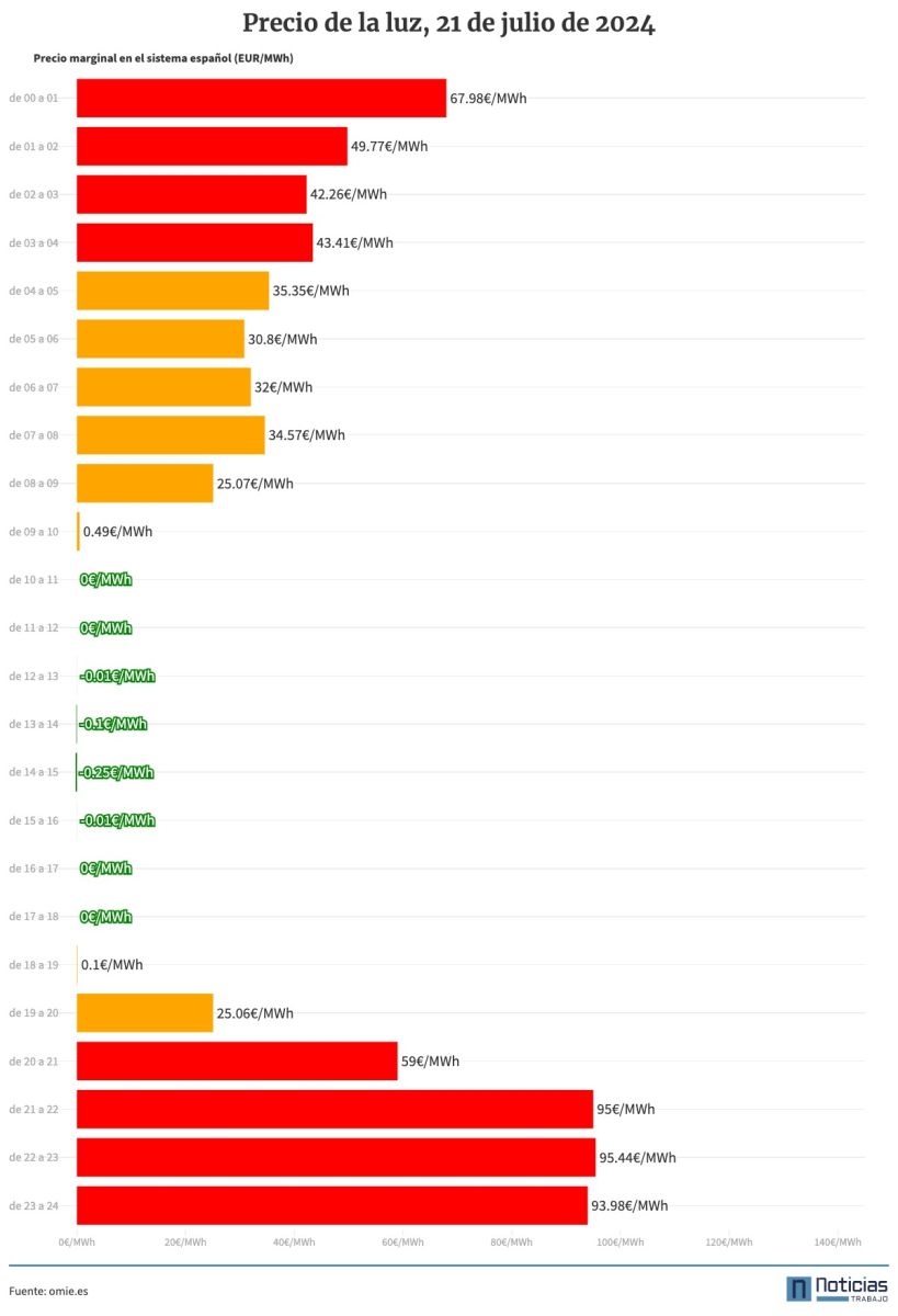 precio de la luz por horas domingo 21 de julio de 2024