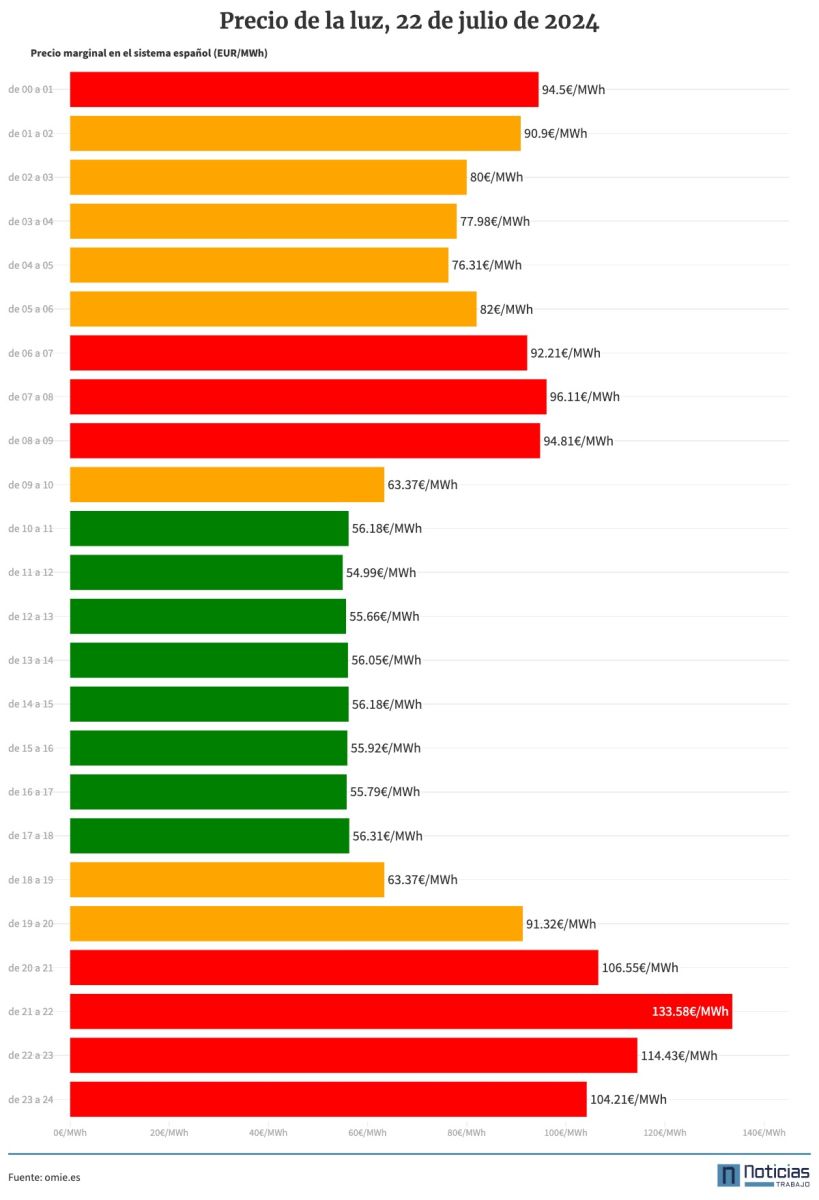 Gráfico luz 22 de julio