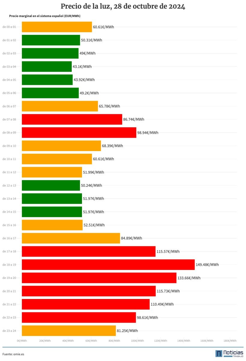 precio de la luz hora a hora, 28 de octubre de 2024