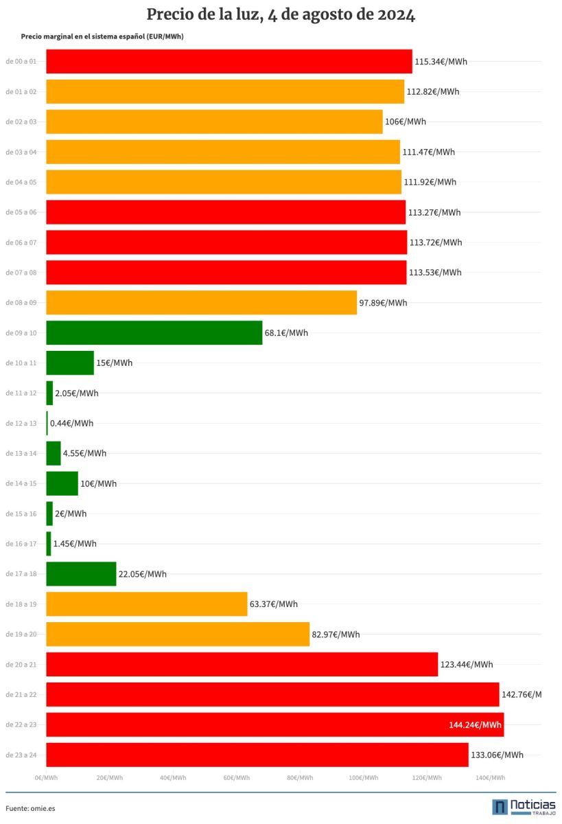 precio de la luz por horas, 4 de agosto de 2024