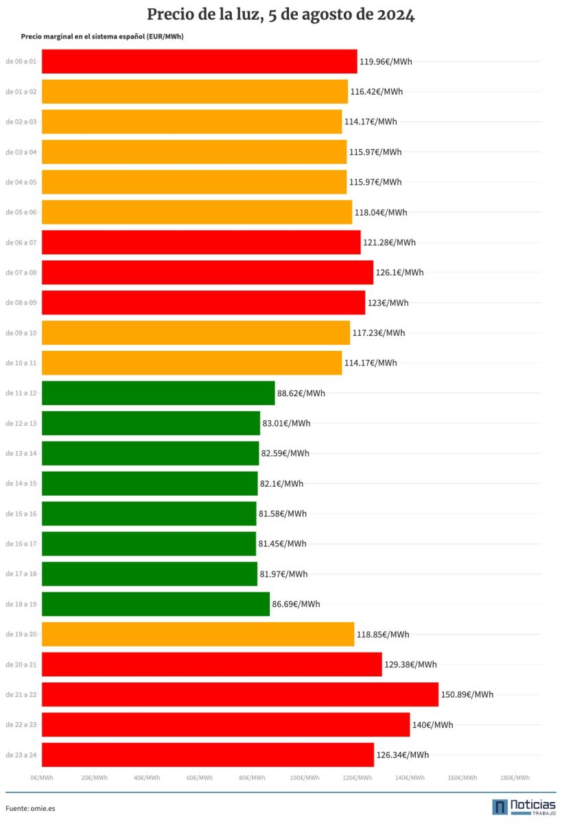 precio de la luz por horas del lunes, 5 de agosto de 2024