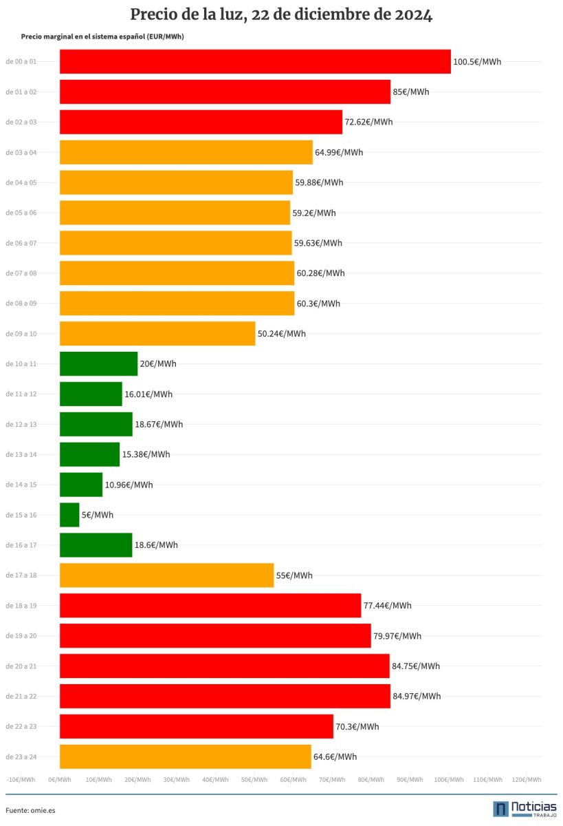 Gráfico con el precio de la luz por horas del 22 de diciembre de 2024