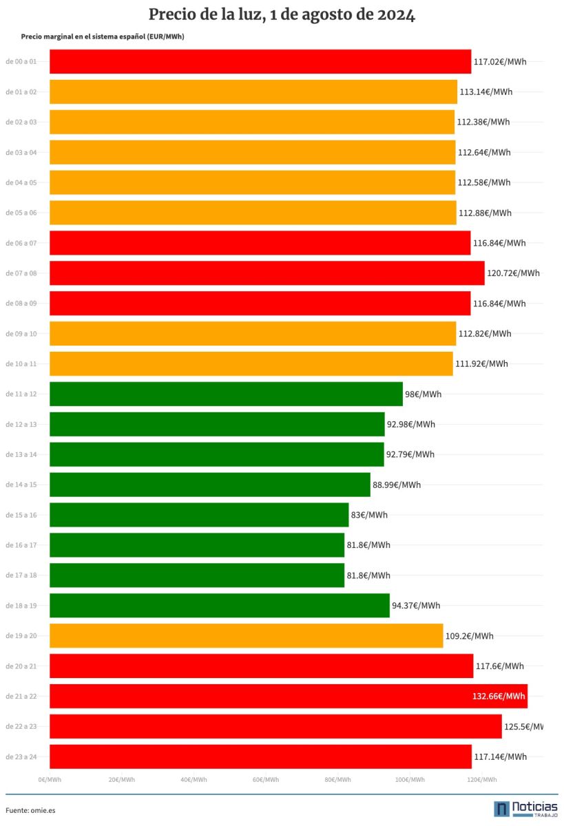 Precio de la luz 1 de agosto de 2024