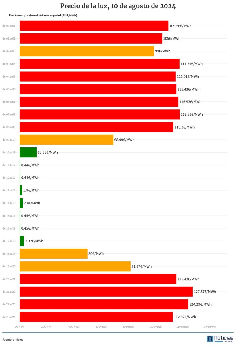 Precio de la luz del 10 de agosto de 2024