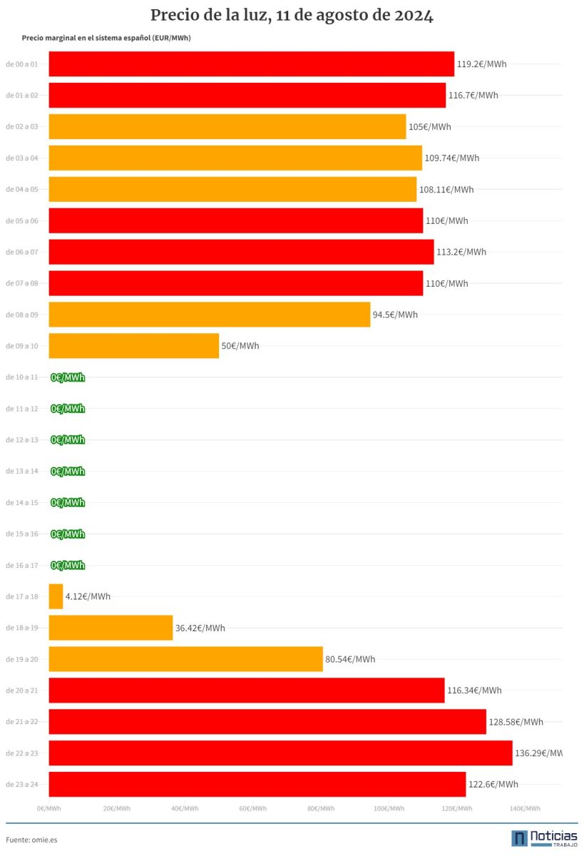 Gráfico con el precio de la luz por horas del 11 de agosto de 2024