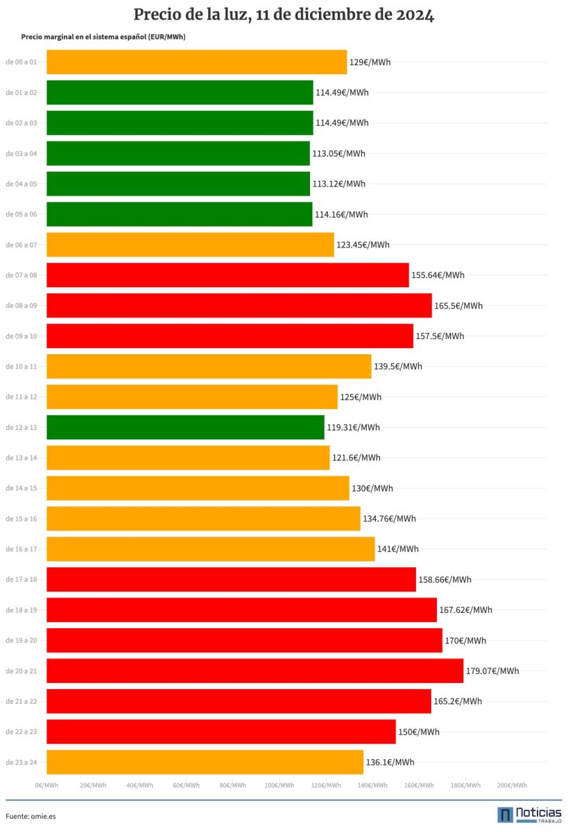 Gráfico con el precio de la luz por horas del 11 de diciembre de 2024