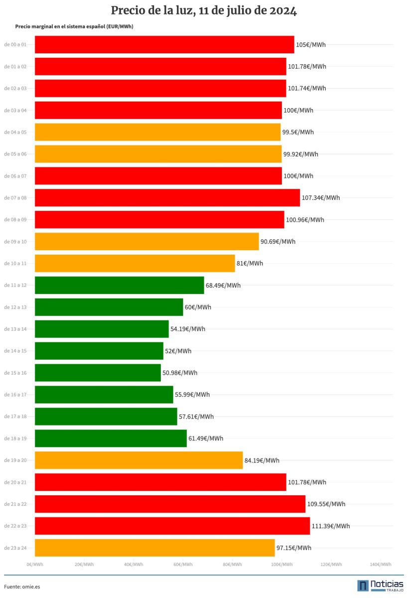 Gráfico con el precio de la luz por horas del 11 de julio de 2024