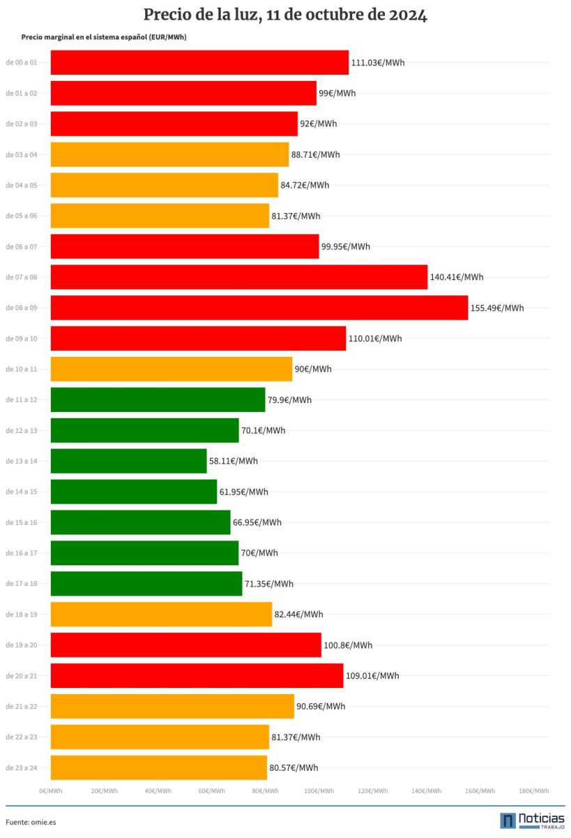 Gráfico con el precio de la luz por horas del 11 de octubre de 2024