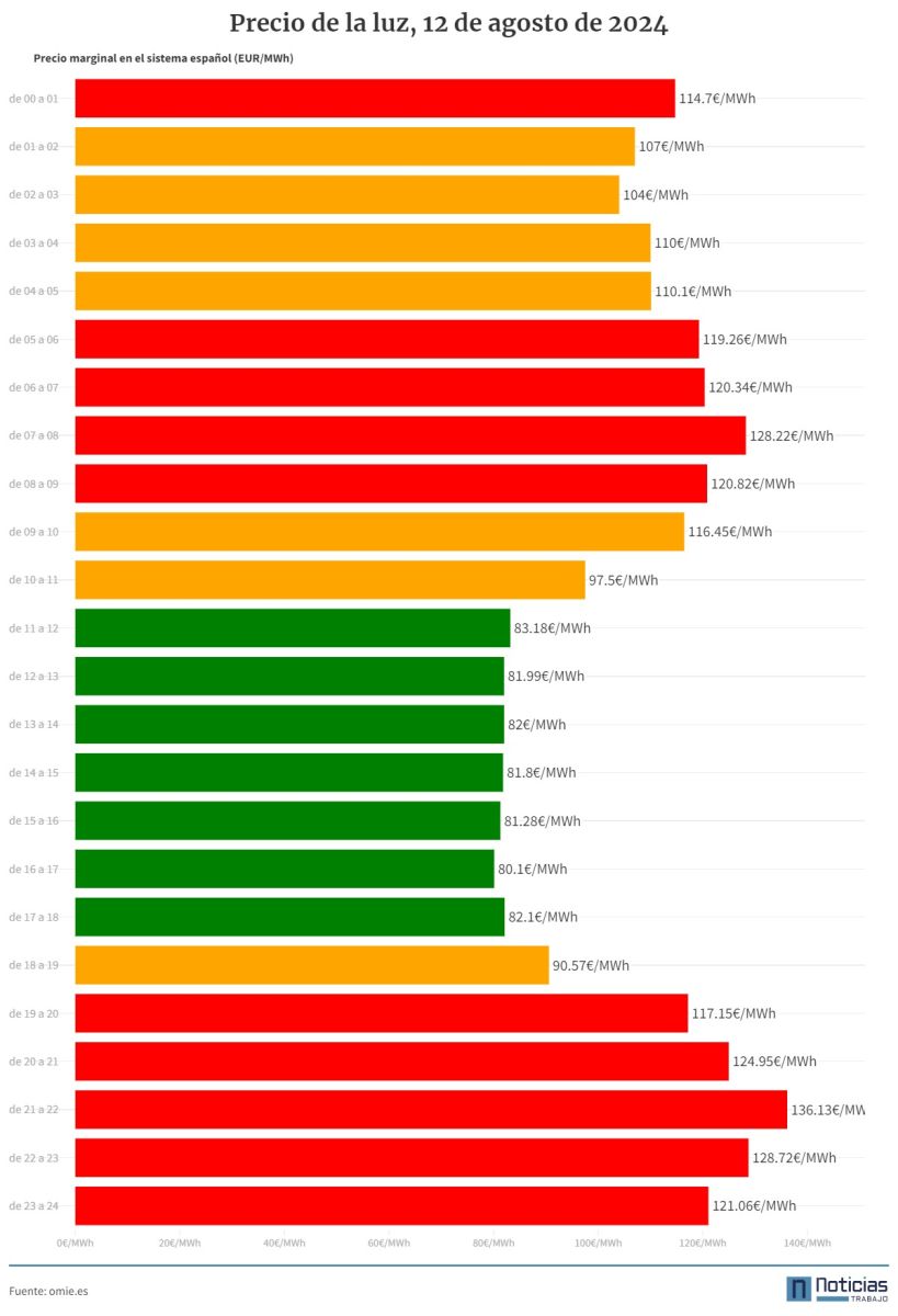 Gráfico con el precio de la luz por horas del 12 de agosto de 2024