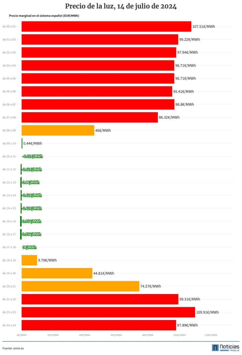 Grafico del precio de la luz el 14 de julio de 2024