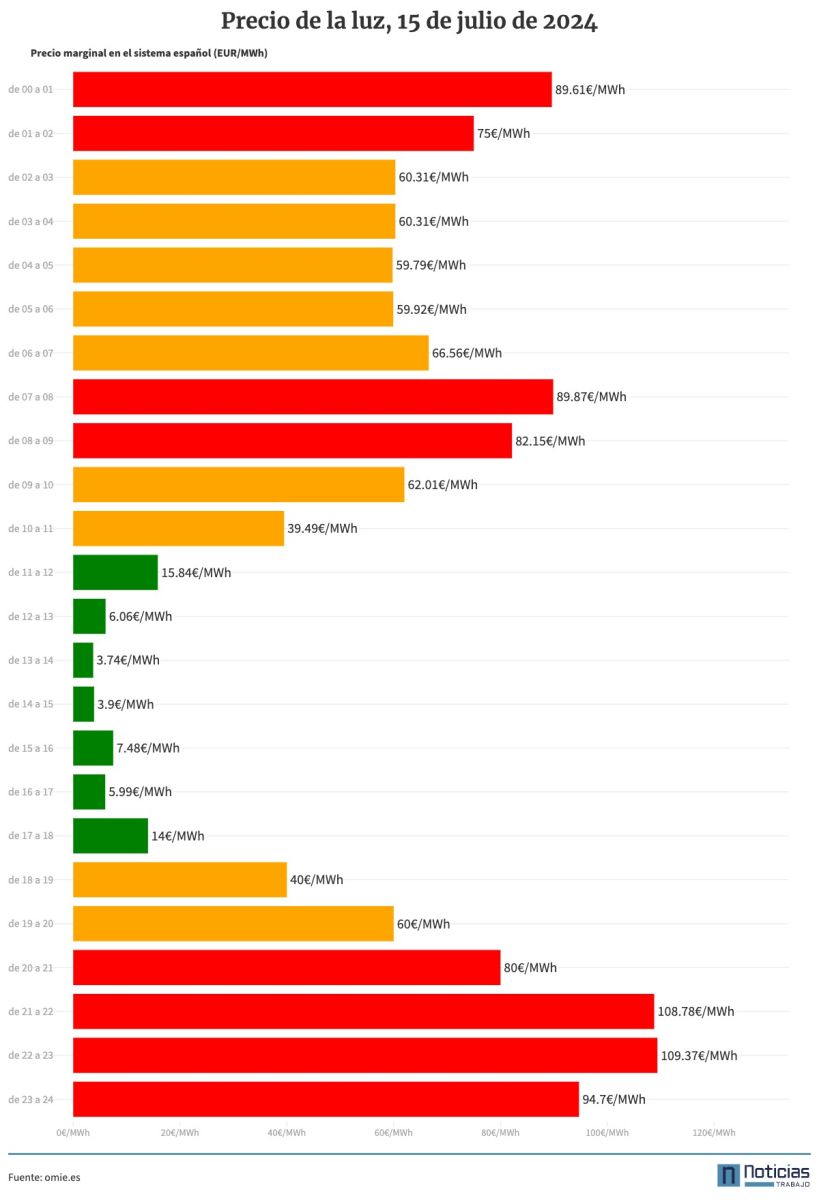 Precio de la luz por horas 15 de julio de 2024