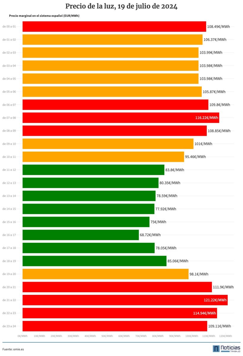 Precio de la luz 19 de julio de 2024