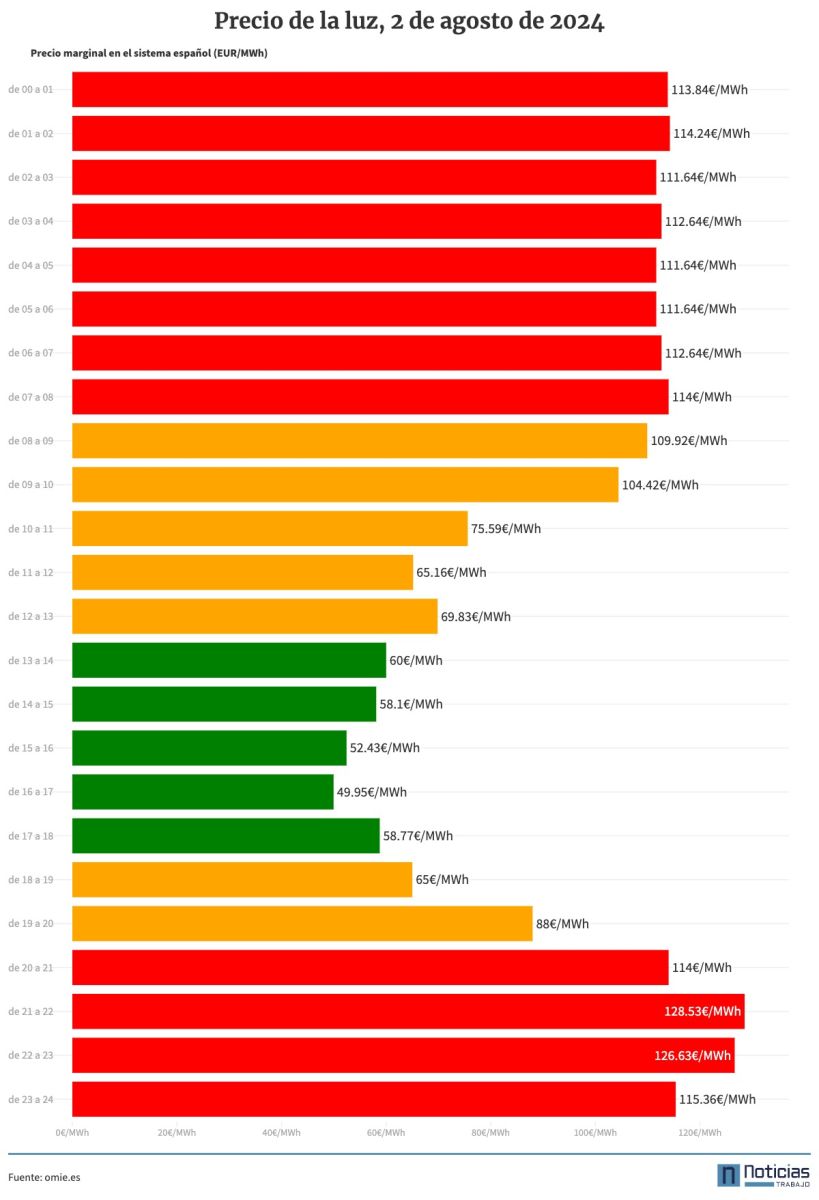 Precio de la luz 2 de agosto de 2024