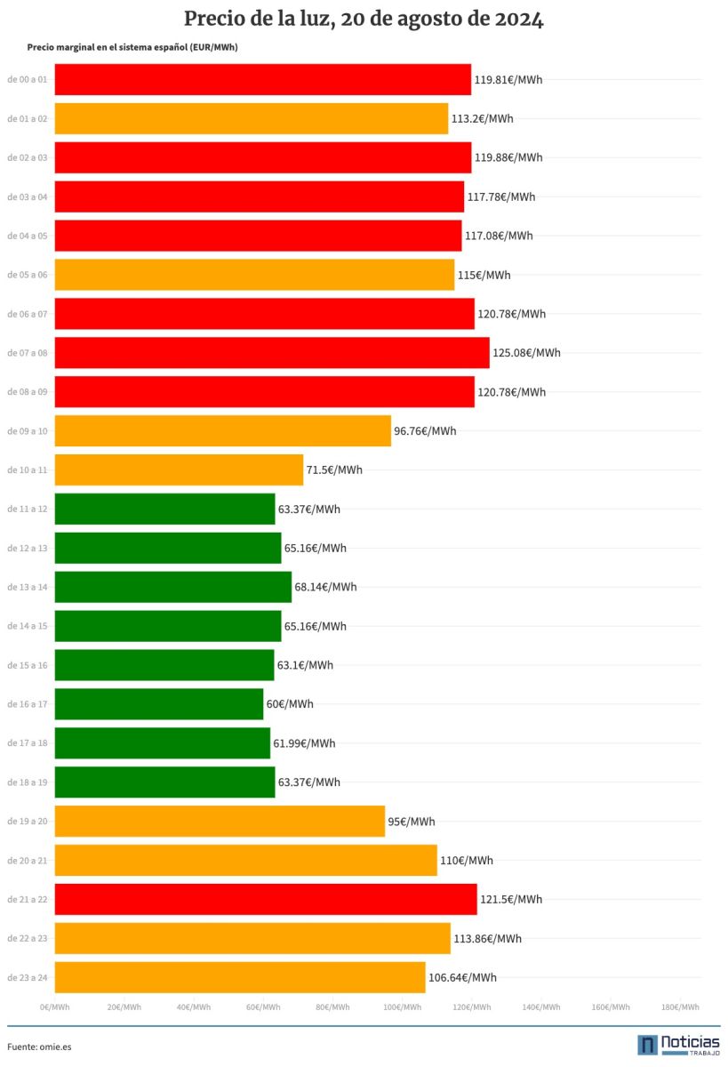 Precio de la luz 20 de agosto de 2024