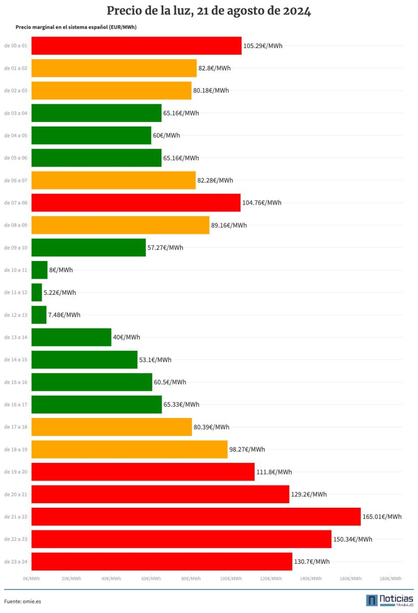 Precio de la luz 21 de agosto de 2024