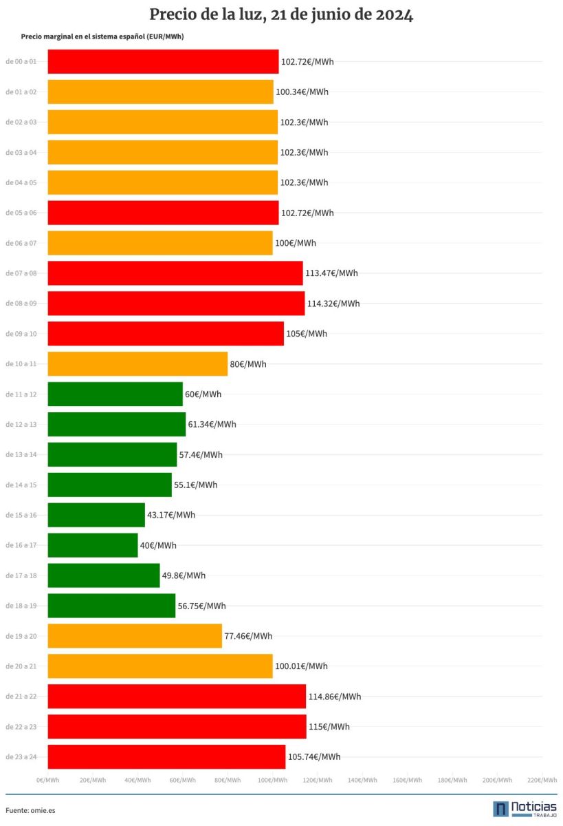 Gráfico del precio de la luz por horas el 21 de junio de 2024