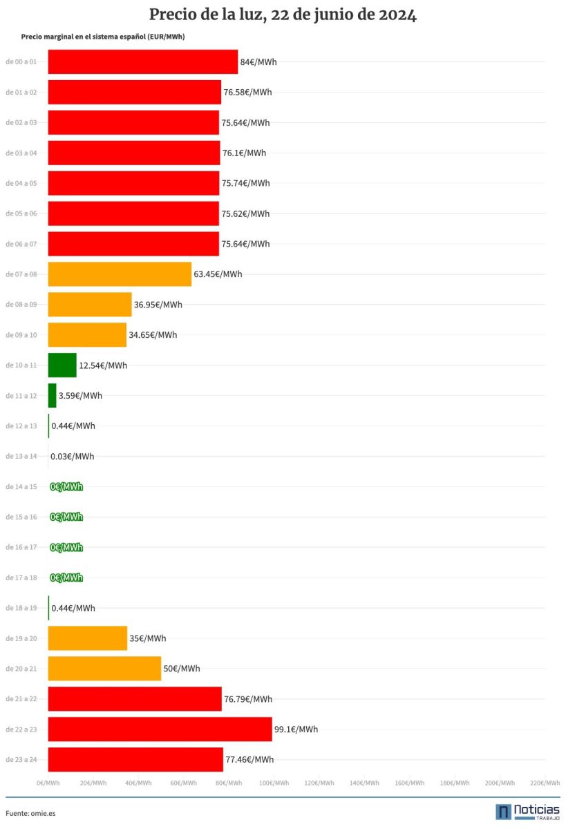 El precio de la luz por horas del 22 de junio de 2024