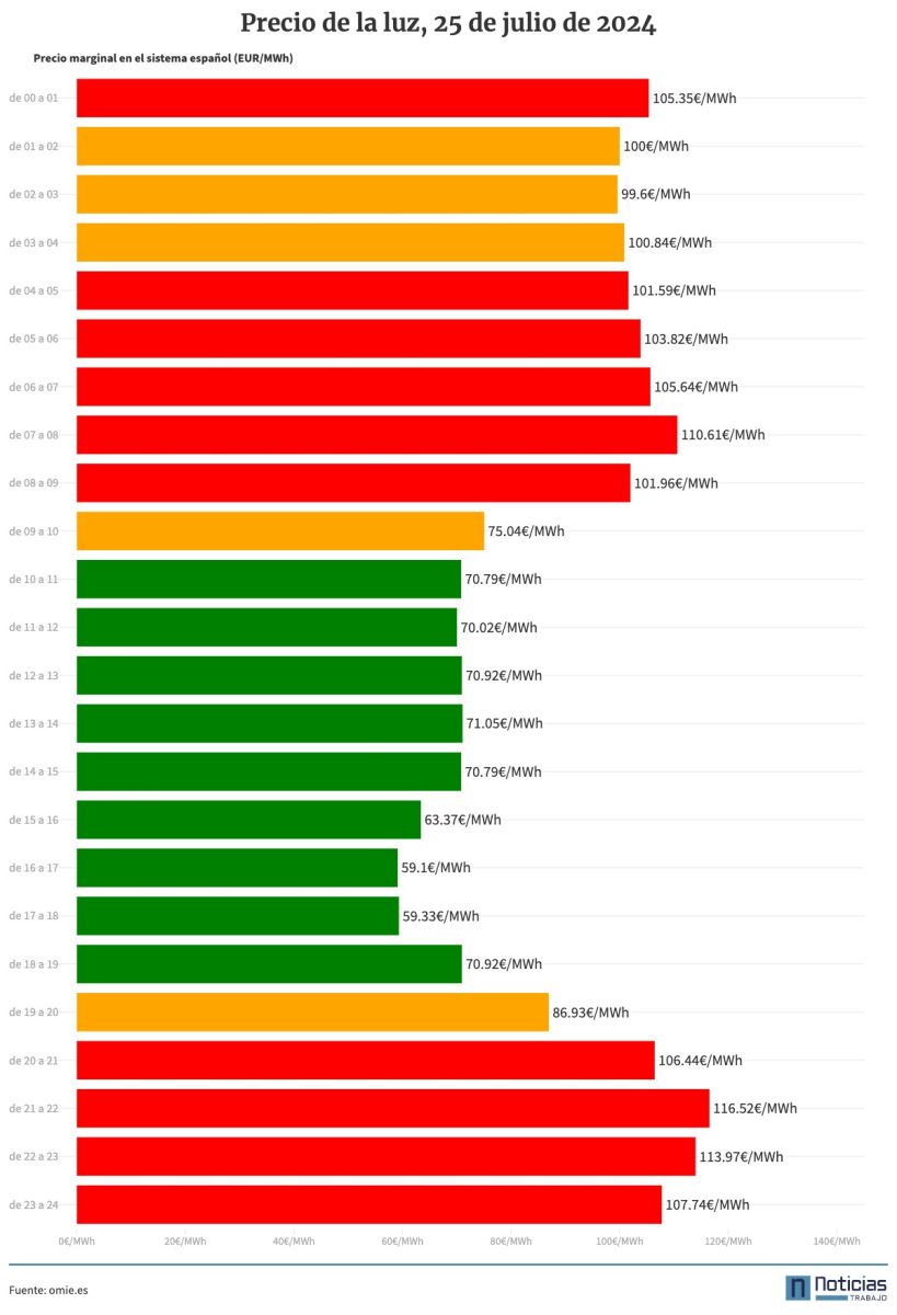 Precio de la luz por horas del 25 de julio de 2024