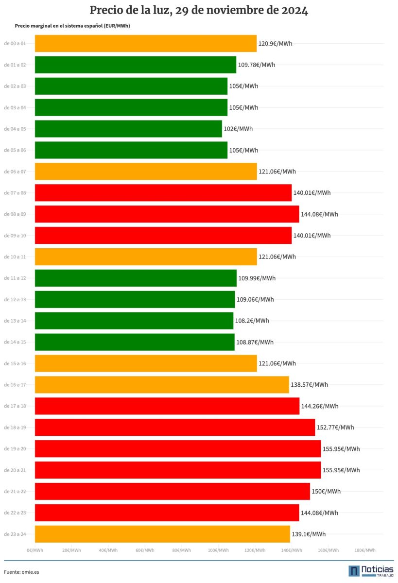 Grafico del precio de la luz del 29 de noviembre de 2024