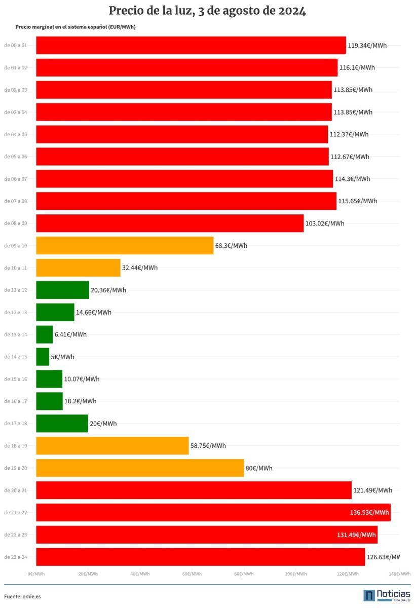 Precio de la luz del 3 de agosto de 2024