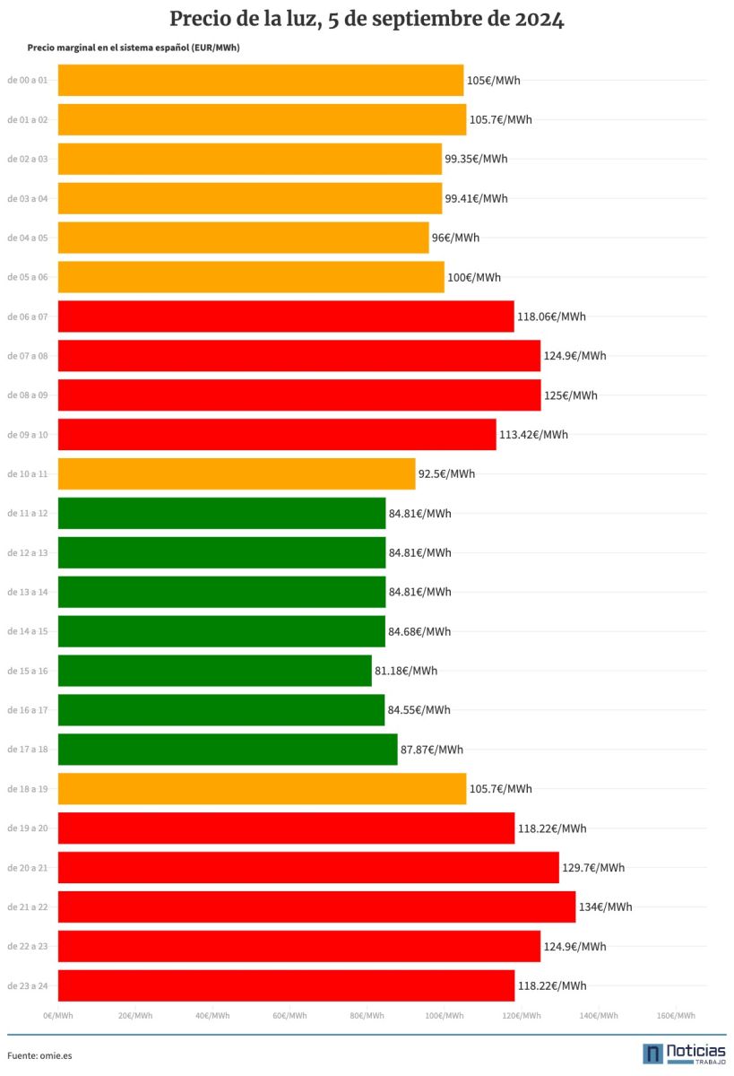 Precio de la luz 5 de septiembre de 2024