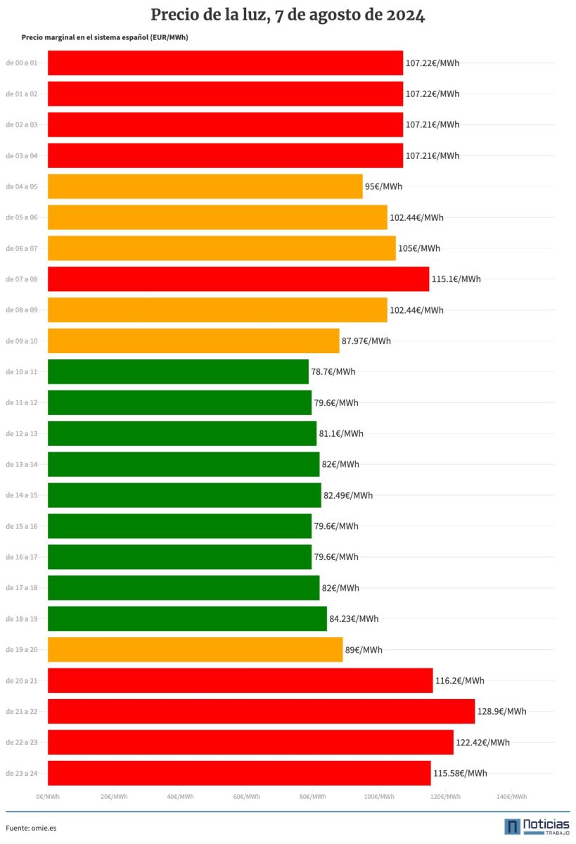 Gráfico con el precio de la luz del 7 de agosto de 2024