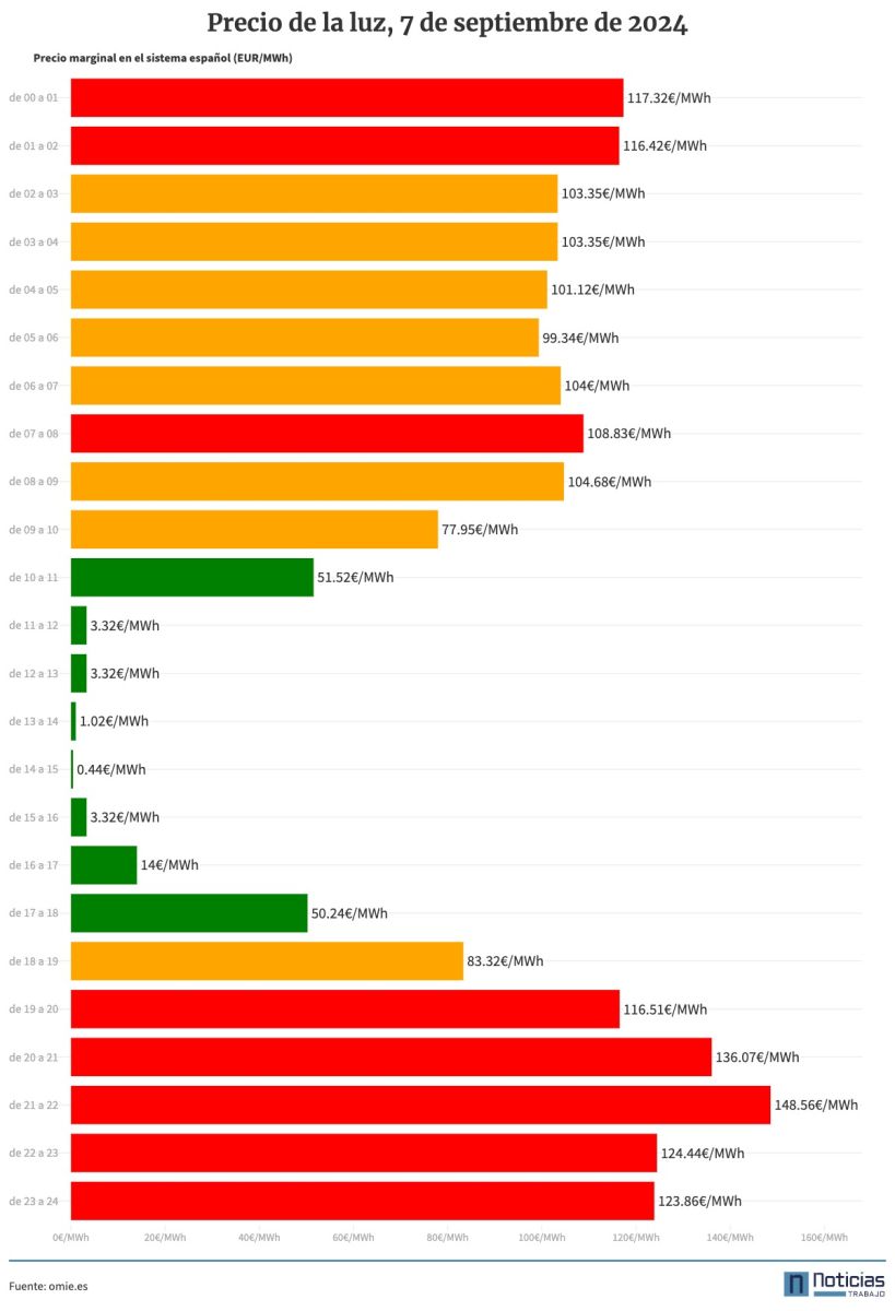 gráfico del precio de la luz del 7 de septiembre de 2024