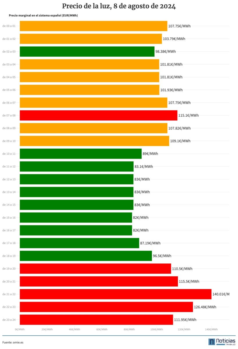 Precio de la luz 8 de agosto de 2024