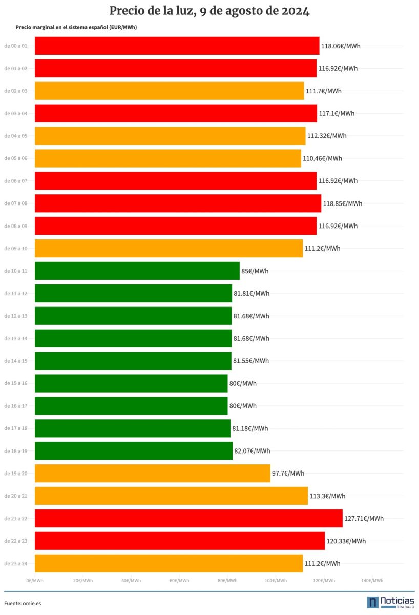 Precio de la luz del viernes 9 de agosto de 2024