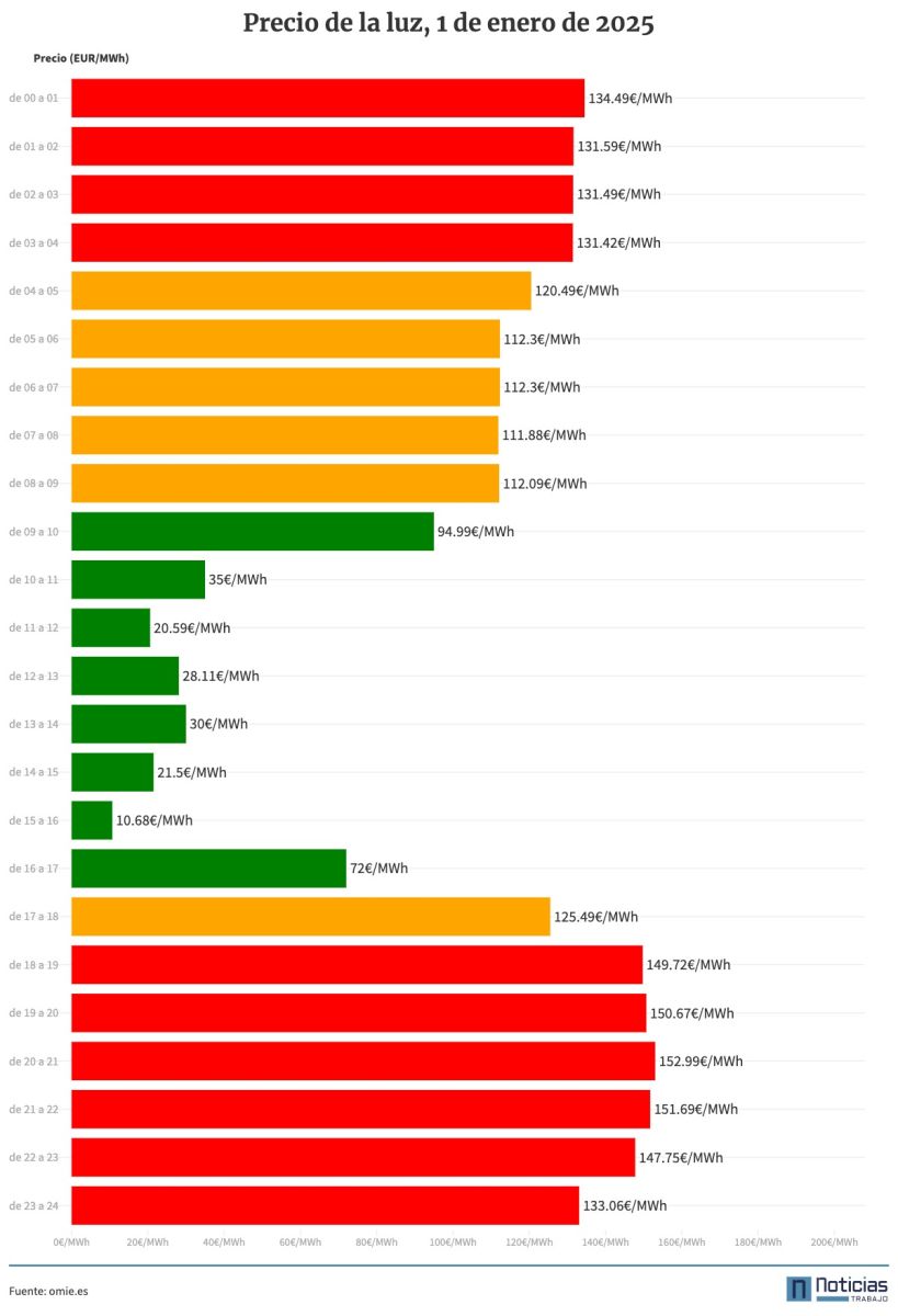 Gráfico con el precio de la luz por horas del 1 de enero de 2025