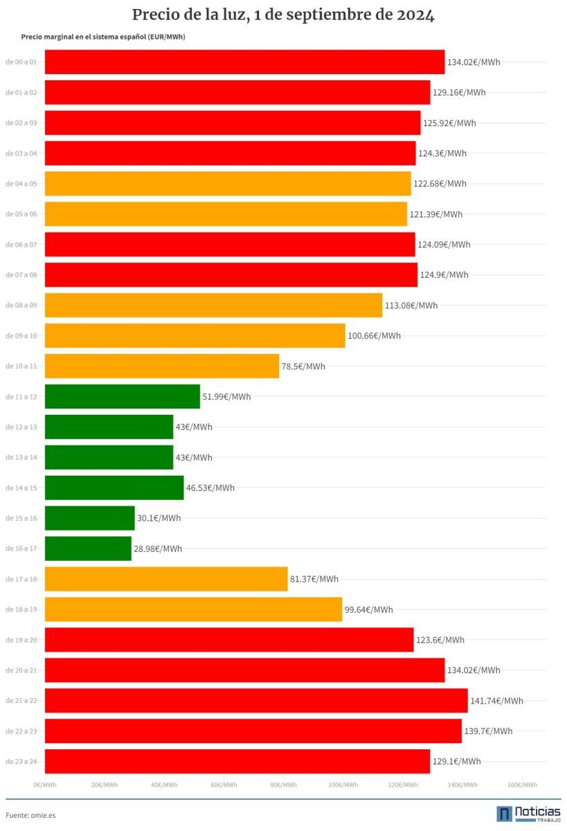 Gráfico con el precio de la luz por horas del 1 de septiembre de 2024